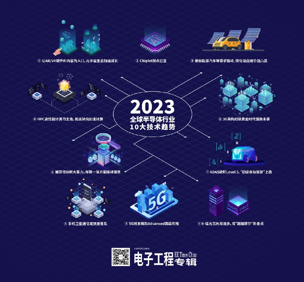 2023年全球半導(dǎo)體行業(yè)10大技術(shù)趨勢(shì)